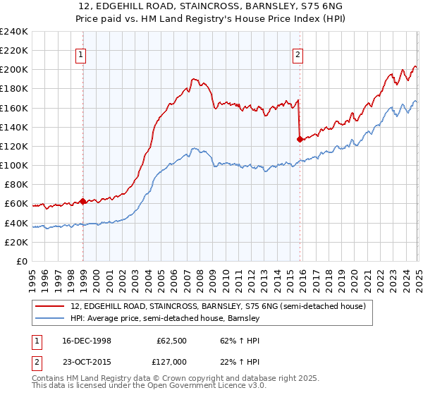 12, EDGEHILL ROAD, STAINCROSS, BARNSLEY, S75 6NG: Price paid vs HM Land Registry's House Price Index