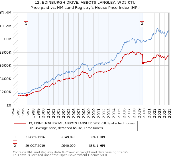 12, EDINBURGH DRIVE, ABBOTS LANGLEY, WD5 0TU: Price paid vs HM Land Registry's House Price Index