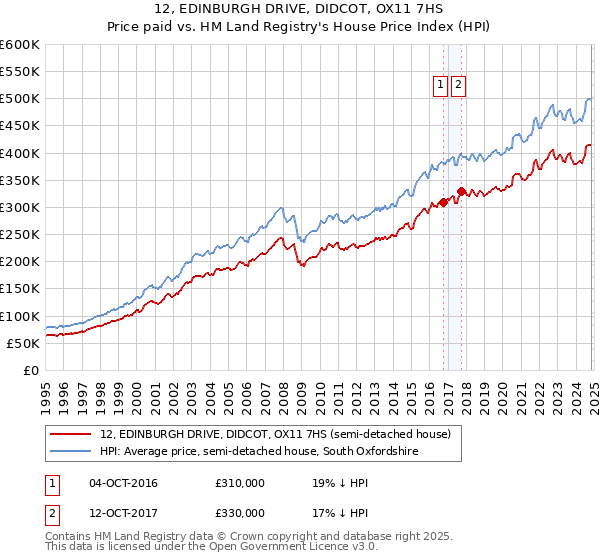 12, EDINBURGH DRIVE, DIDCOT, OX11 7HS: Price paid vs HM Land Registry's House Price Index