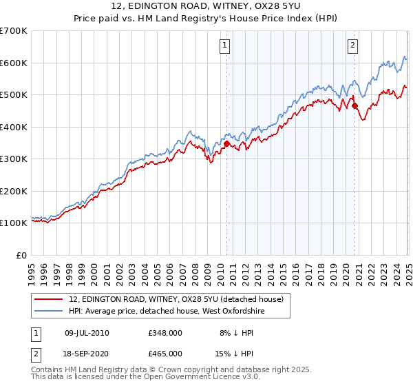 12, EDINGTON ROAD, WITNEY, OX28 5YU: Price paid vs HM Land Registry's House Price Index