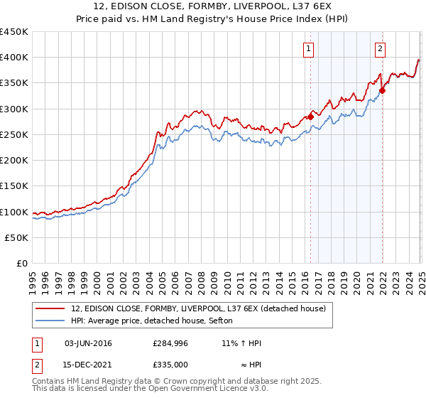 12, EDISON CLOSE, FORMBY, LIVERPOOL, L37 6EX: Price paid vs HM Land Registry's House Price Index