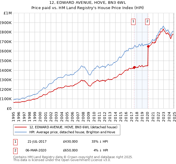 12, EDWARD AVENUE, HOVE, BN3 6WL: Price paid vs HM Land Registry's House Price Index