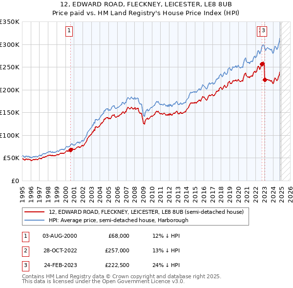 12, EDWARD ROAD, FLECKNEY, LEICESTER, LE8 8UB: Price paid vs HM Land Registry's House Price Index