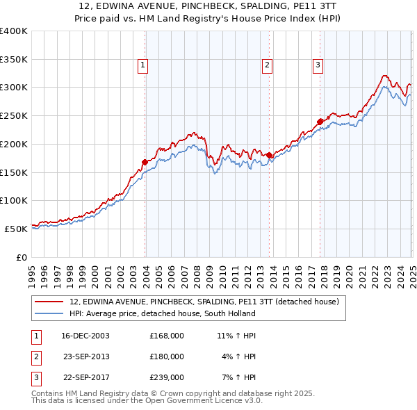 12, EDWINA AVENUE, PINCHBECK, SPALDING, PE11 3TT: Price paid vs HM Land Registry's House Price Index