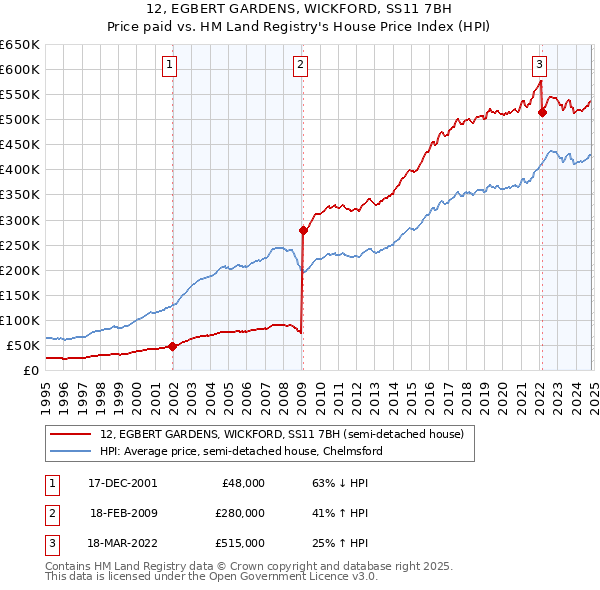 12, EGBERT GARDENS, WICKFORD, SS11 7BH: Price paid vs HM Land Registry's House Price Index