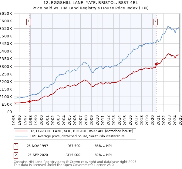 12, EGGSHILL LANE, YATE, BRISTOL, BS37 4BL: Price paid vs HM Land Registry's House Price Index