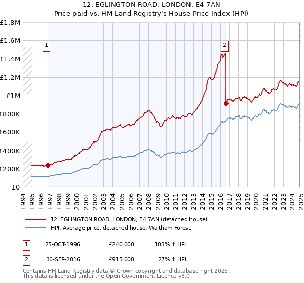 12, EGLINGTON ROAD, LONDON, E4 7AN: Price paid vs HM Land Registry's House Price Index