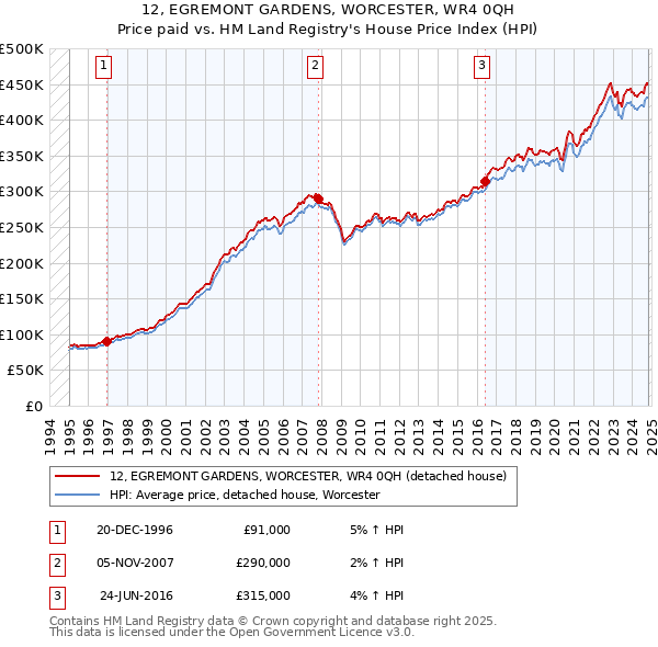 12, EGREMONT GARDENS, WORCESTER, WR4 0QH: Price paid vs HM Land Registry's House Price Index