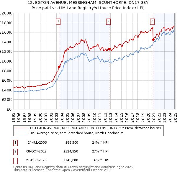 12, EGTON AVENUE, MESSINGHAM, SCUNTHORPE, DN17 3SY: Price paid vs HM Land Registry's House Price Index