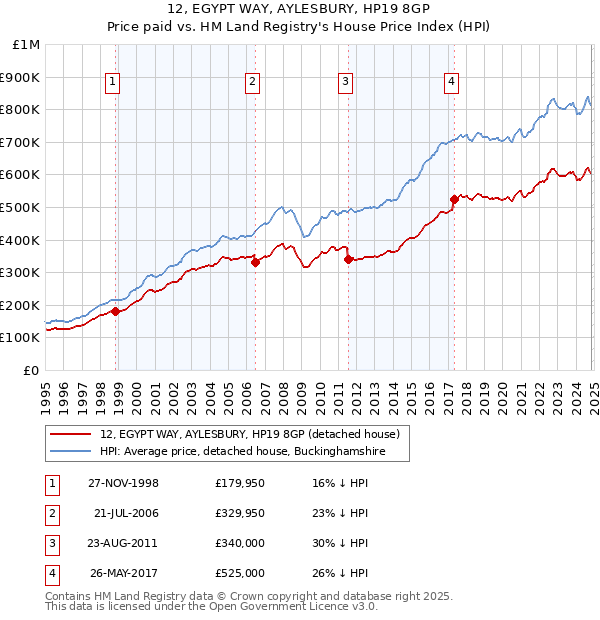 12, EGYPT WAY, AYLESBURY, HP19 8GP: Price paid vs HM Land Registry's House Price Index