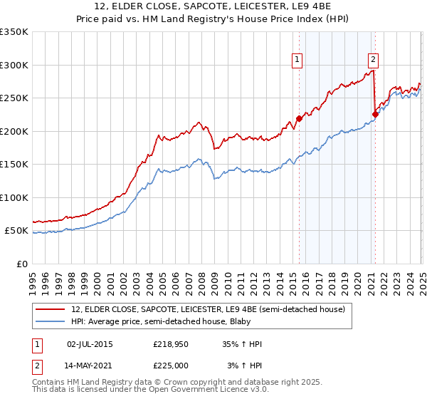 12, ELDER CLOSE, SAPCOTE, LEICESTER, LE9 4BE: Price paid vs HM Land Registry's House Price Index