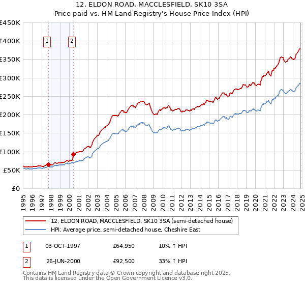 12, ELDON ROAD, MACCLESFIELD, SK10 3SA: Price paid vs HM Land Registry's House Price Index