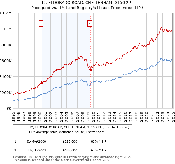 12, ELDORADO ROAD, CHELTENHAM, GL50 2PT: Price paid vs HM Land Registry's House Price Index