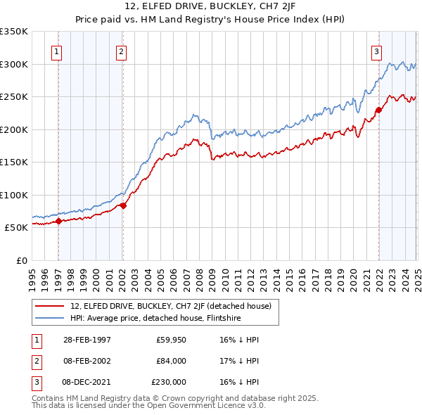 12, ELFED DRIVE, BUCKLEY, CH7 2JF: Price paid vs HM Land Registry's House Price Index