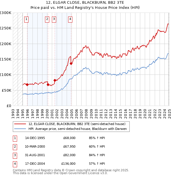 12, ELGAR CLOSE, BLACKBURN, BB2 3TE: Price paid vs HM Land Registry's House Price Index