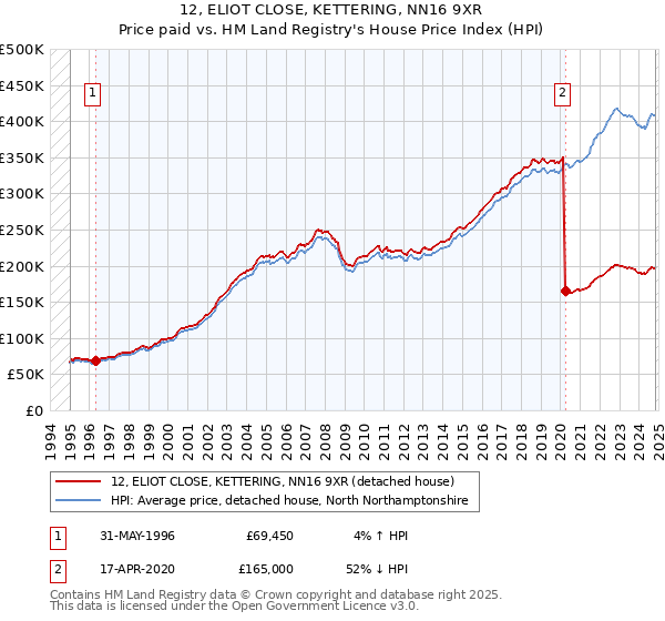 12, ELIOT CLOSE, KETTERING, NN16 9XR: Price paid vs HM Land Registry's House Price Index