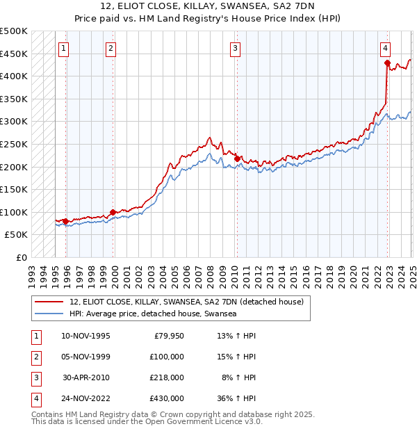 12, ELIOT CLOSE, KILLAY, SWANSEA, SA2 7DN: Price paid vs HM Land Registry's House Price Index