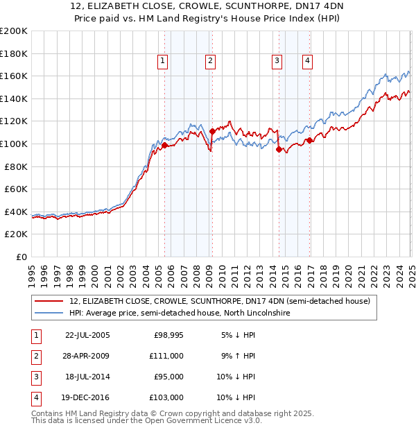 12, ELIZABETH CLOSE, CROWLE, SCUNTHORPE, DN17 4DN: Price paid vs HM Land Registry's House Price Index