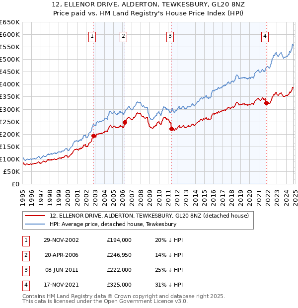 12, ELLENOR DRIVE, ALDERTON, TEWKESBURY, GL20 8NZ: Price paid vs HM Land Registry's House Price Index