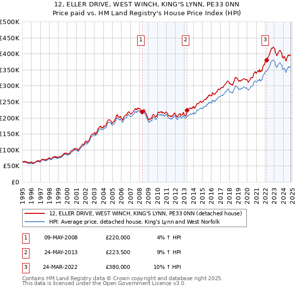 12, ELLER DRIVE, WEST WINCH, KING'S LYNN, PE33 0NN: Price paid vs HM Land Registry's House Price Index