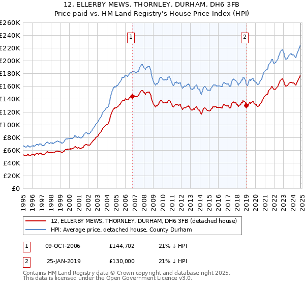 12, ELLERBY MEWS, THORNLEY, DURHAM, DH6 3FB: Price paid vs HM Land Registry's House Price Index