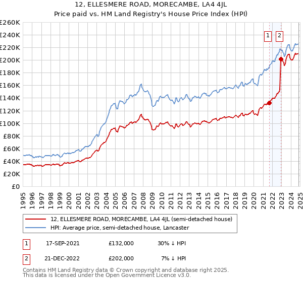 12, ELLESMERE ROAD, MORECAMBE, LA4 4JL: Price paid vs HM Land Registry's House Price Index