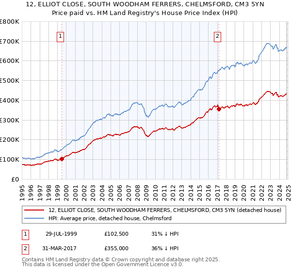 12, ELLIOT CLOSE, SOUTH WOODHAM FERRERS, CHELMSFORD, CM3 5YN: Price paid vs HM Land Registry's House Price Index