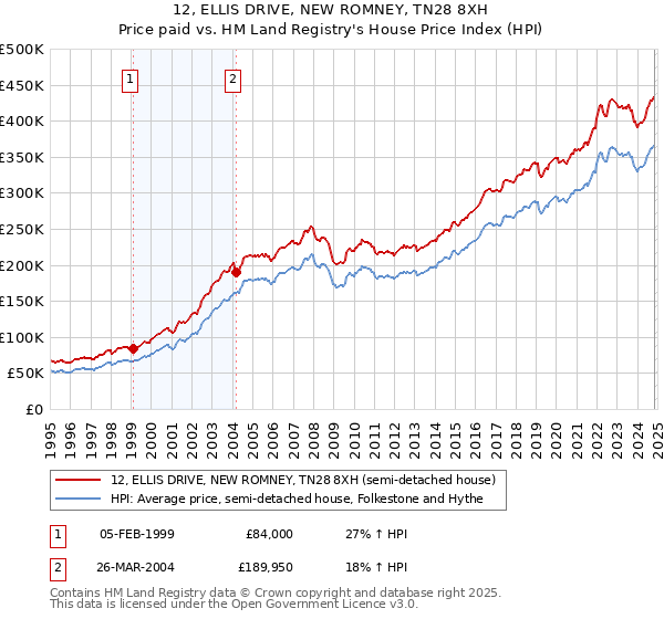 12, ELLIS DRIVE, NEW ROMNEY, TN28 8XH: Price paid vs HM Land Registry's House Price Index