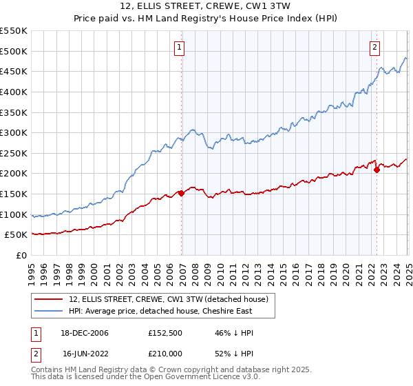 12, ELLIS STREET, CREWE, CW1 3TW: Price paid vs HM Land Registry's House Price Index