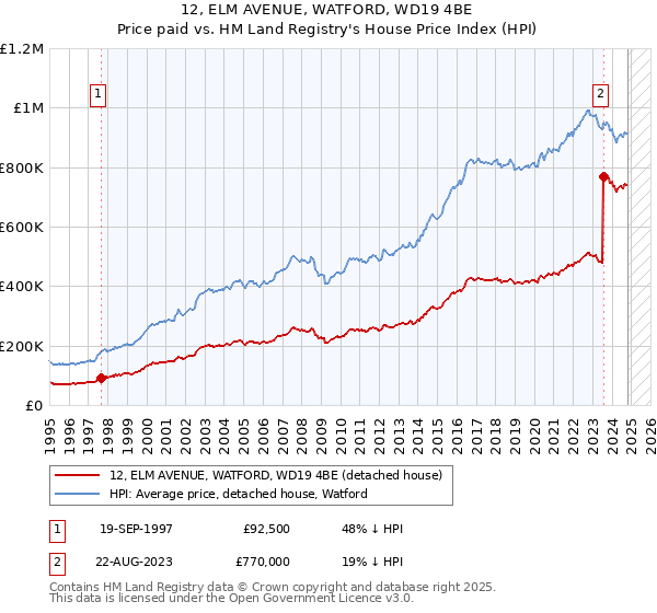 12, ELM AVENUE, WATFORD, WD19 4BE: Price paid vs HM Land Registry's House Price Index