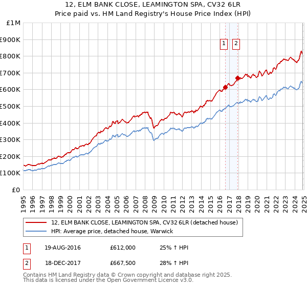 12, ELM BANK CLOSE, LEAMINGTON SPA, CV32 6LR: Price paid vs HM Land Registry's House Price Index