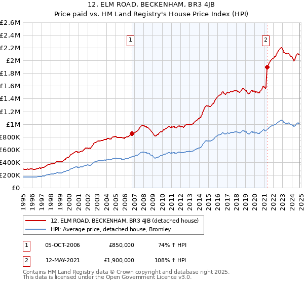 12, ELM ROAD, BECKENHAM, BR3 4JB: Price paid vs HM Land Registry's House Price Index