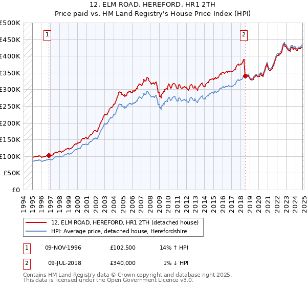 12, ELM ROAD, HEREFORD, HR1 2TH: Price paid vs HM Land Registry's House Price Index