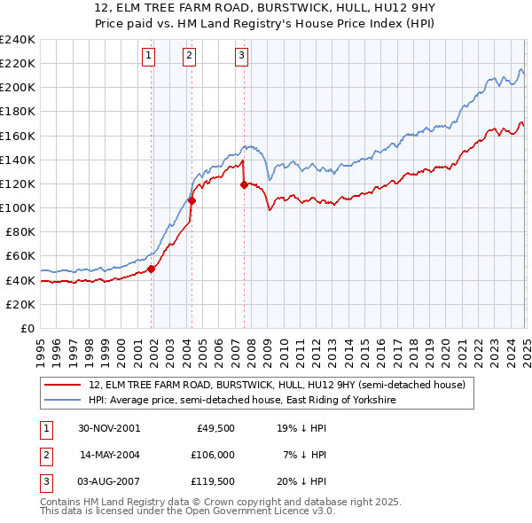 12, ELM TREE FARM ROAD, BURSTWICK, HULL, HU12 9HY: Price paid vs HM Land Registry's House Price Index