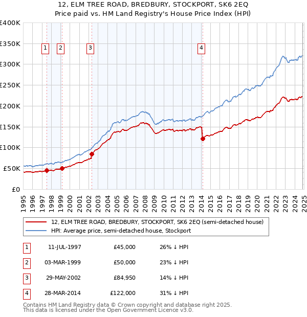 12, ELM TREE ROAD, BREDBURY, STOCKPORT, SK6 2EQ: Price paid vs HM Land Registry's House Price Index