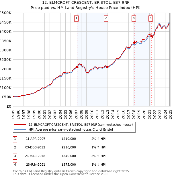 12, ELMCROFT CRESCENT, BRISTOL, BS7 9NF: Price paid vs HM Land Registry's House Price Index