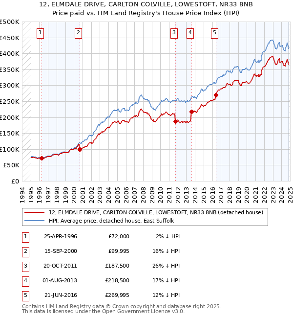 12, ELMDALE DRIVE, CARLTON COLVILLE, LOWESTOFT, NR33 8NB: Price paid vs HM Land Registry's House Price Index