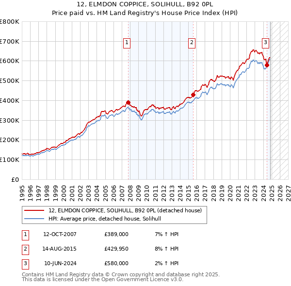 12, ELMDON COPPICE, SOLIHULL, B92 0PL: Price paid vs HM Land Registry's House Price Index