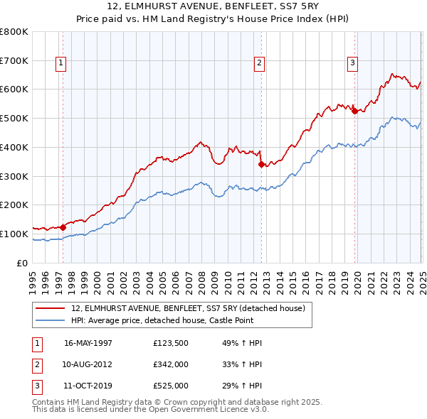 12, ELMHURST AVENUE, BENFLEET, SS7 5RY: Price paid vs HM Land Registry's House Price Index