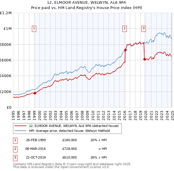 12, ELMOOR AVENUE, WELWYN, AL6 9PA: Price paid vs HM Land Registry's House Price Index