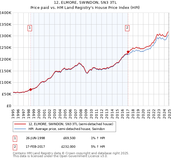 12, ELMORE, SWINDON, SN3 3TL: Price paid vs HM Land Registry's House Price Index