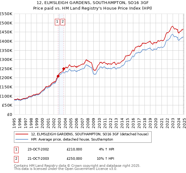 12, ELMSLEIGH GARDENS, SOUTHAMPTON, SO16 3GF: Price paid vs HM Land Registry's House Price Index