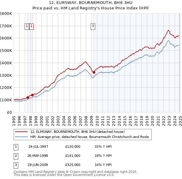 12, ELMSWAY, BOURNEMOUTH, BH6 3HU: Price paid vs HM Land Registry's House Price Index