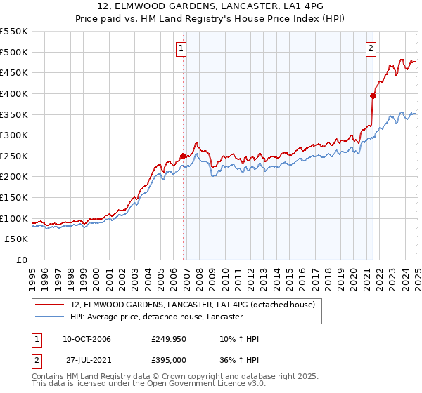 12, ELMWOOD GARDENS, LANCASTER, LA1 4PG: Price paid vs HM Land Registry's House Price Index