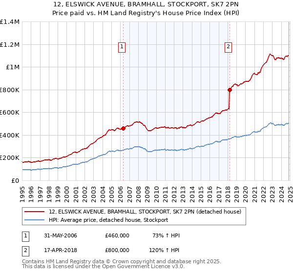 12, ELSWICK AVENUE, BRAMHALL, STOCKPORT, SK7 2PN: Price paid vs HM Land Registry's House Price Index