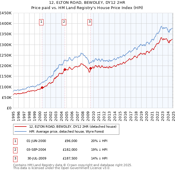 12, ELTON ROAD, BEWDLEY, DY12 2HR: Price paid vs HM Land Registry's House Price Index