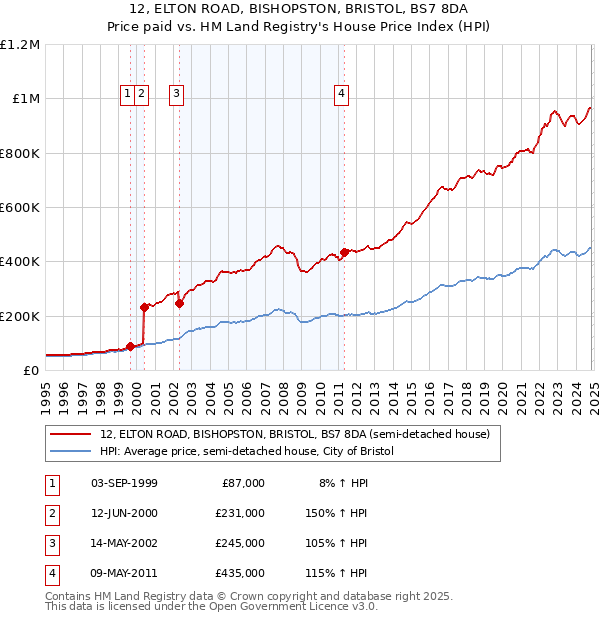 12, ELTON ROAD, BISHOPSTON, BRISTOL, BS7 8DA: Price paid vs HM Land Registry's House Price Index