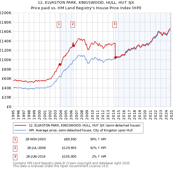 12, ELVASTON PARK, KINGSWOOD, HULL, HU7 3JX: Price paid vs HM Land Registry's House Price Index