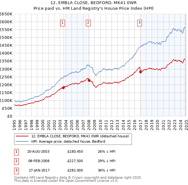 12, EMBLA CLOSE, BEDFORD, MK41 0WR: Price paid vs HM Land Registry's House Price Index