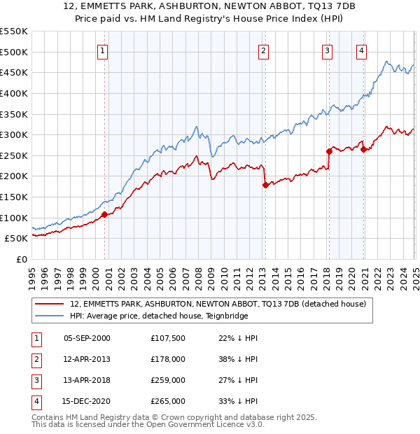 12, EMMETTS PARK, ASHBURTON, NEWTON ABBOT, TQ13 7DB: Price paid vs HM Land Registry's House Price Index